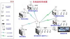泵站视频监控系统系列（一）：系统设计