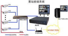 泵站视频监控系统系列（二）：泵站前端设计架构